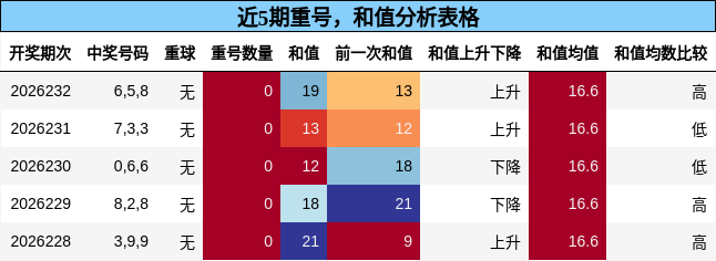 重号分析,和值分析
