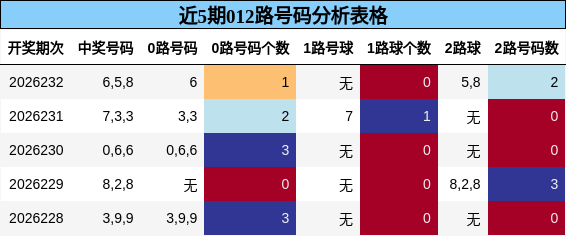 012路号码分析