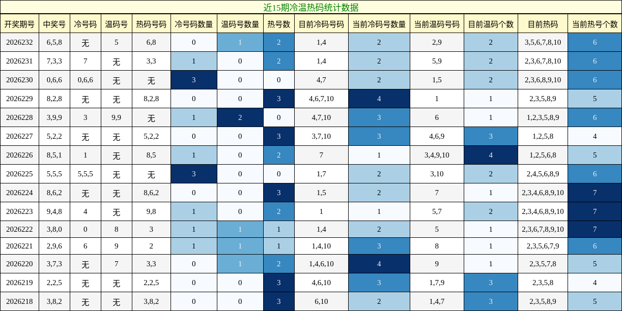 冷温热码分析