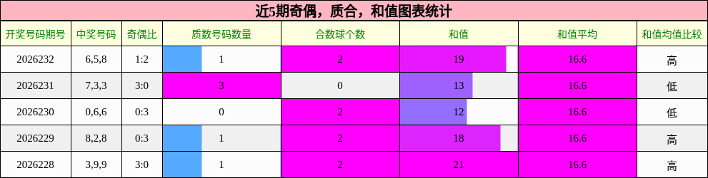 奇偶分析，质合分析，和值分析
