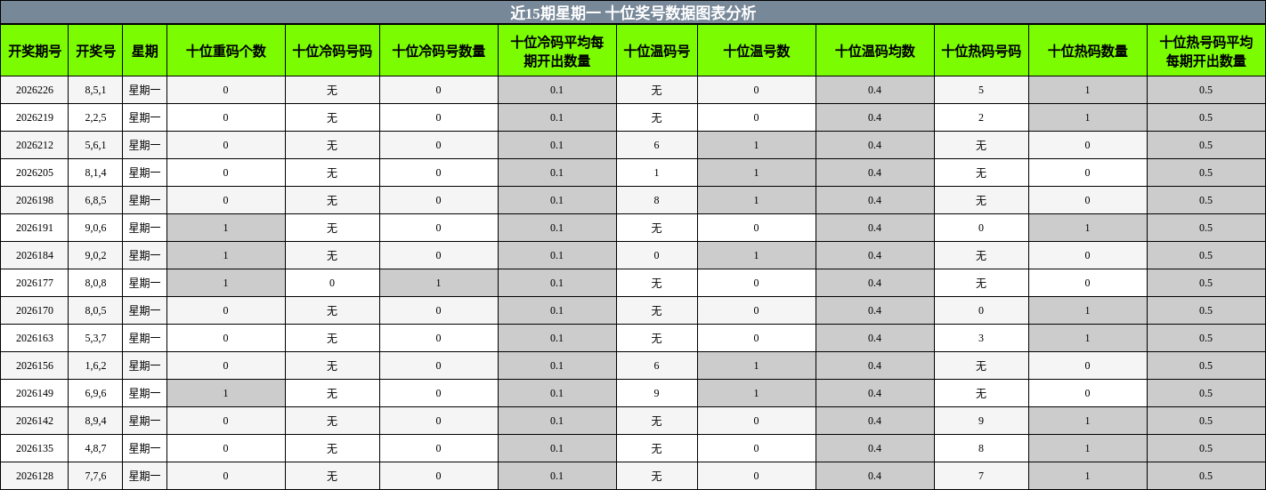 十位奖号分析