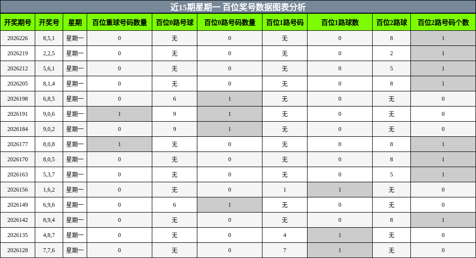 百位奖号分析
