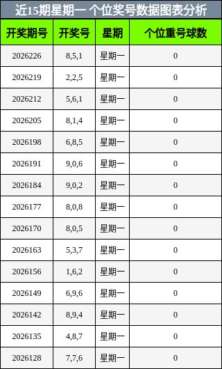 个位奖号分析