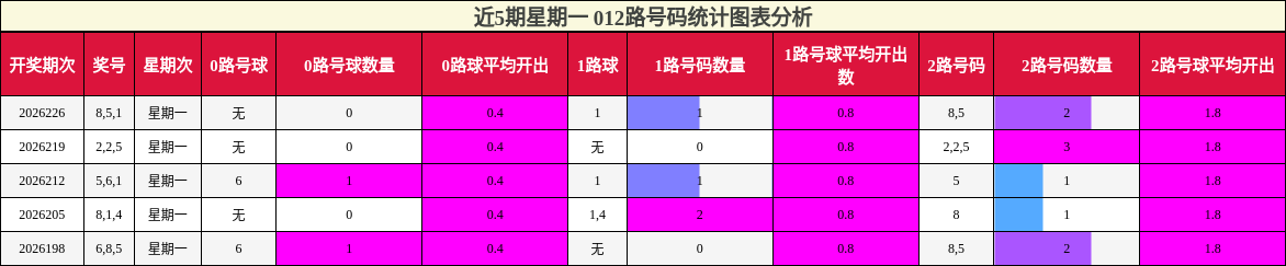 近5期星期一 012路号码统计图表分析
