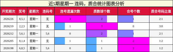 近5期星期一 连码,质合统计图表分析