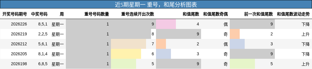 重号分析，和尾分析