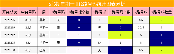 近5期星期一 012路号码统计图表分析