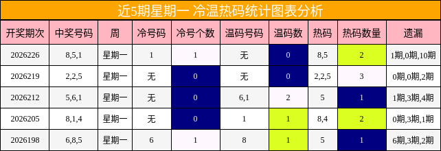 近5期星期一 冷温热码统计图表分析
