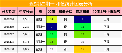 近5期星期一 和值统计图表分析