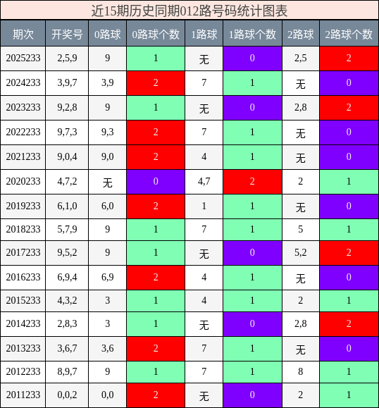 012路号码分析
