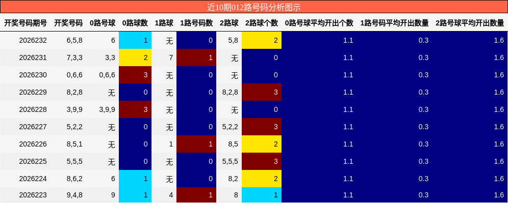 012路号码分析