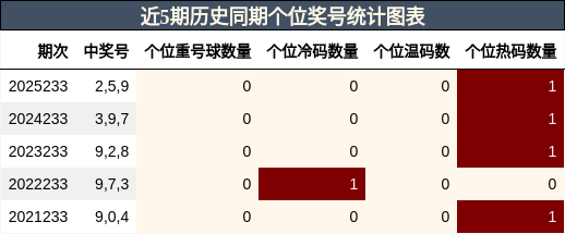 近5期历史同期个位奖号统计图表