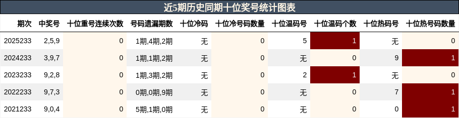 近5期历史同期十位奖号统计图表