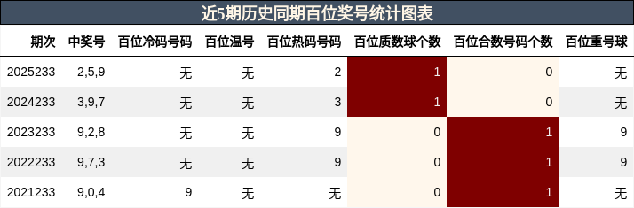 近5期历史同期百位奖号统计图表