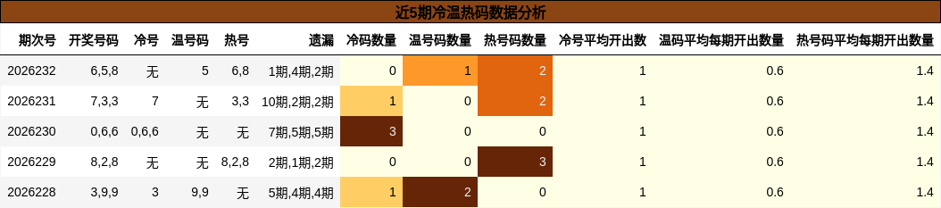 近5期冷温热码数据分析