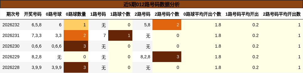 近5期012路号码数据分析