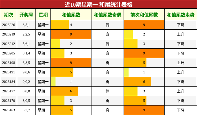 近10期星期一 和尾统计表格
