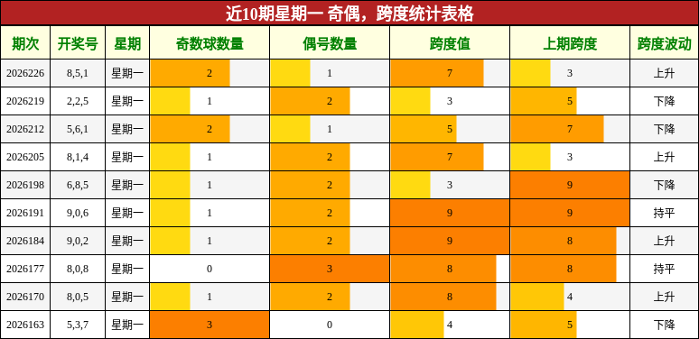 近10期星期一 奇偶,跨度统计表格