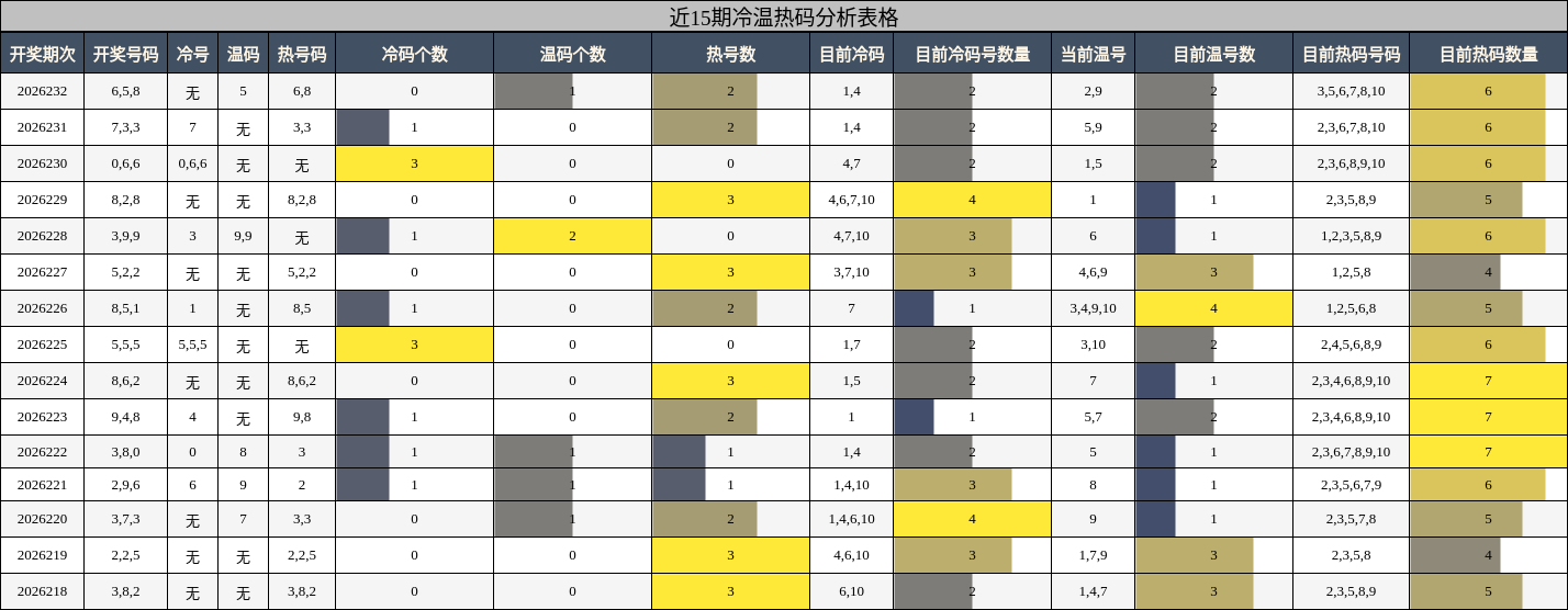近15期冷温热码分析表格