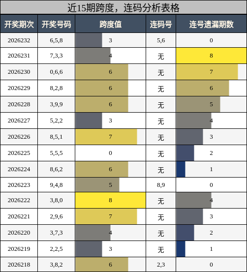 近15期跨度与连码分析表格