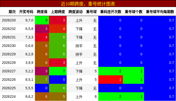 跨度分析，重号分析