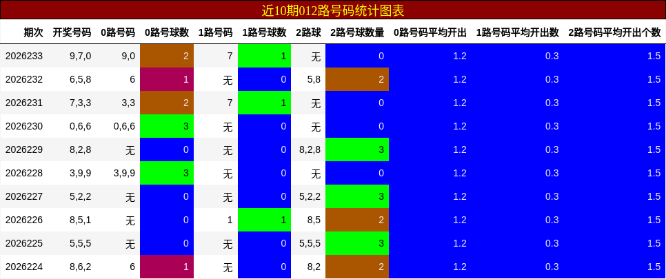 012路号码分析