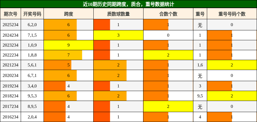 近10期历史同期跨度,质合,重号数据统计