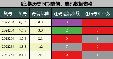 奇偶分析,连码分析
