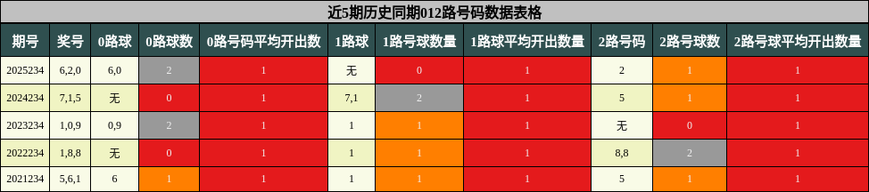 012路号码分析