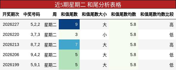 和尾分析