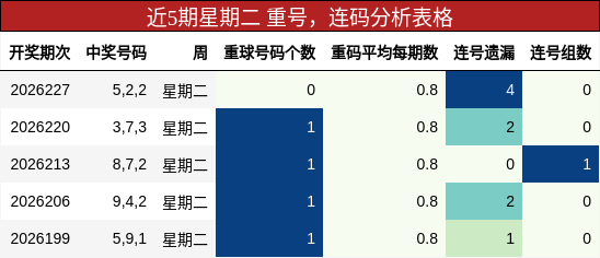 重号分析，连码分析