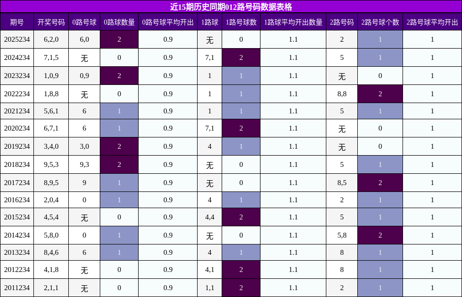 012路号码分析