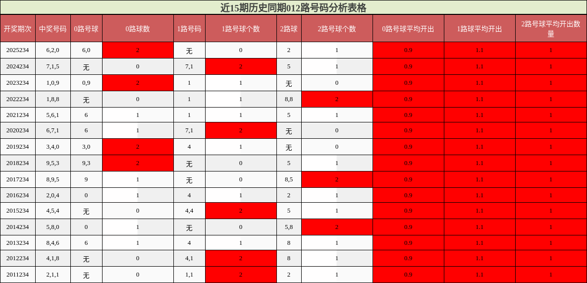 近15期历史同期012路号码分析表格