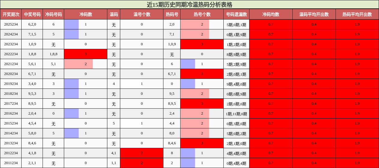 近15期历史同期冷温热码分析表格