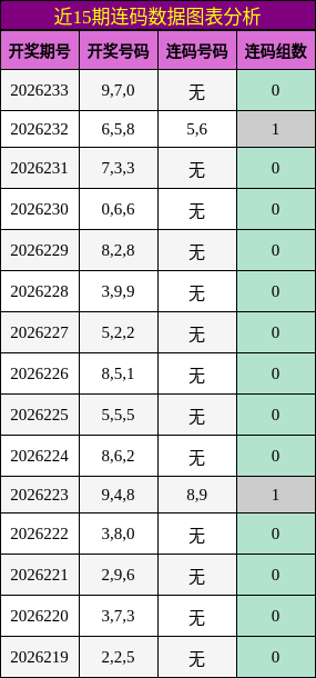 近15期连码数据图表分析