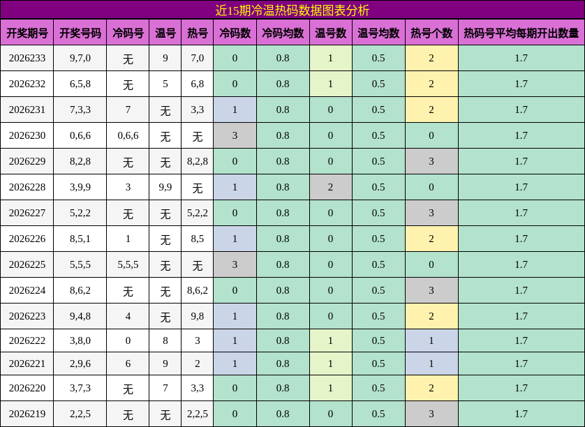 近15期冷温热码数据图表分析