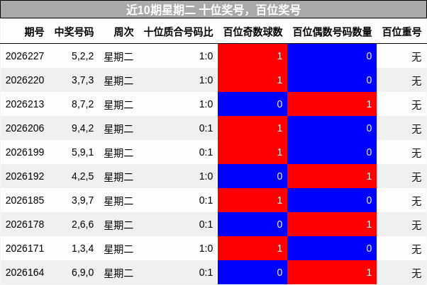 近10期星期二 十位奖号，百位奖号分析
