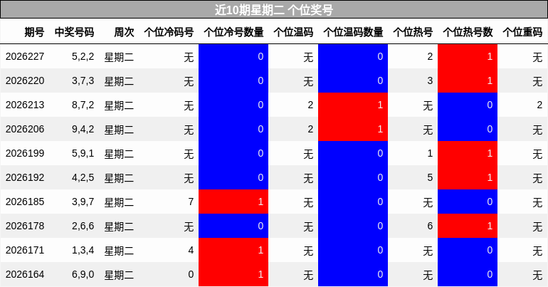 近10期星期二 个位奖号分析