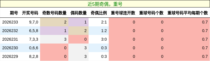 近5期奇偶,重号