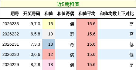 近5期和值