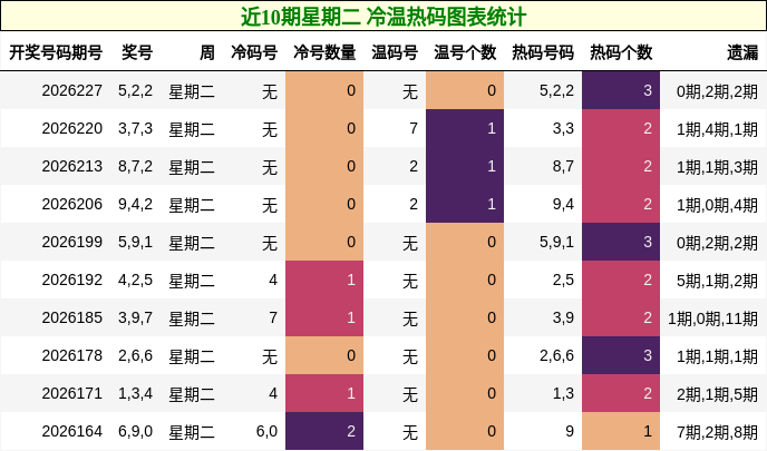 近10期星期二 冷温热码图表统计
