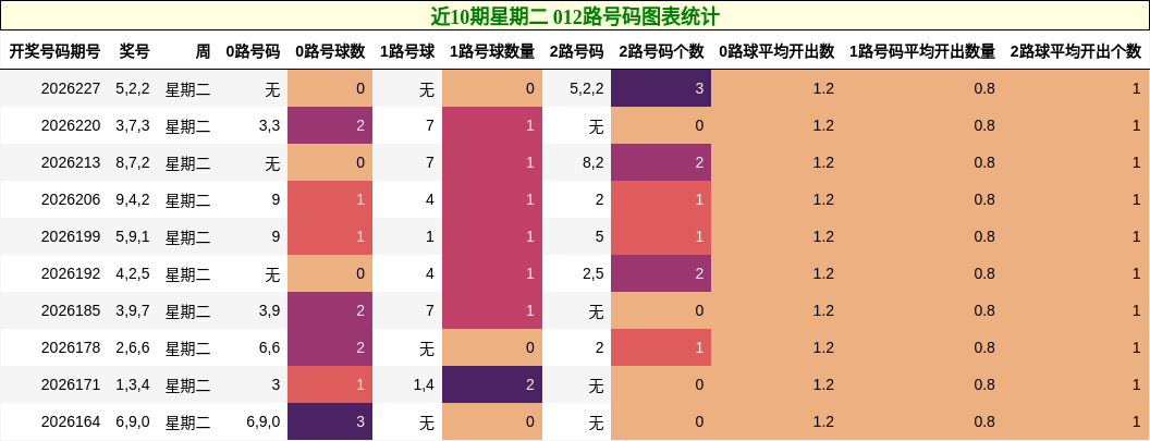 近10期星期二 012路号码图表统计