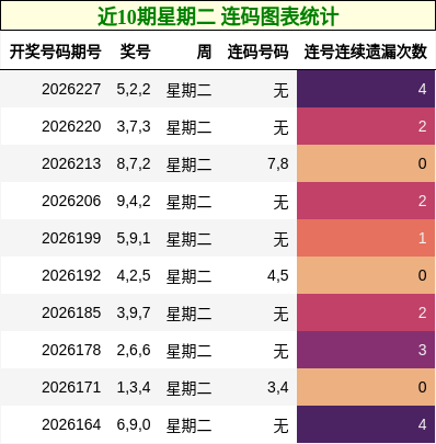 近10期星期二 连码图表统计