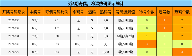 奇偶分析，冷温热码分析