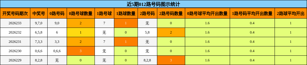 012路号码分析