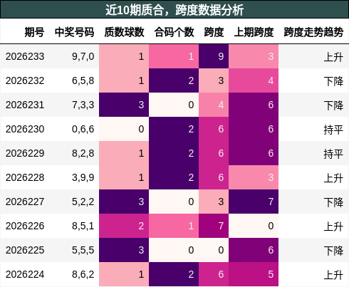质合分析，跨度分析