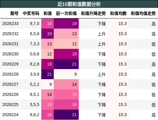 和值分析