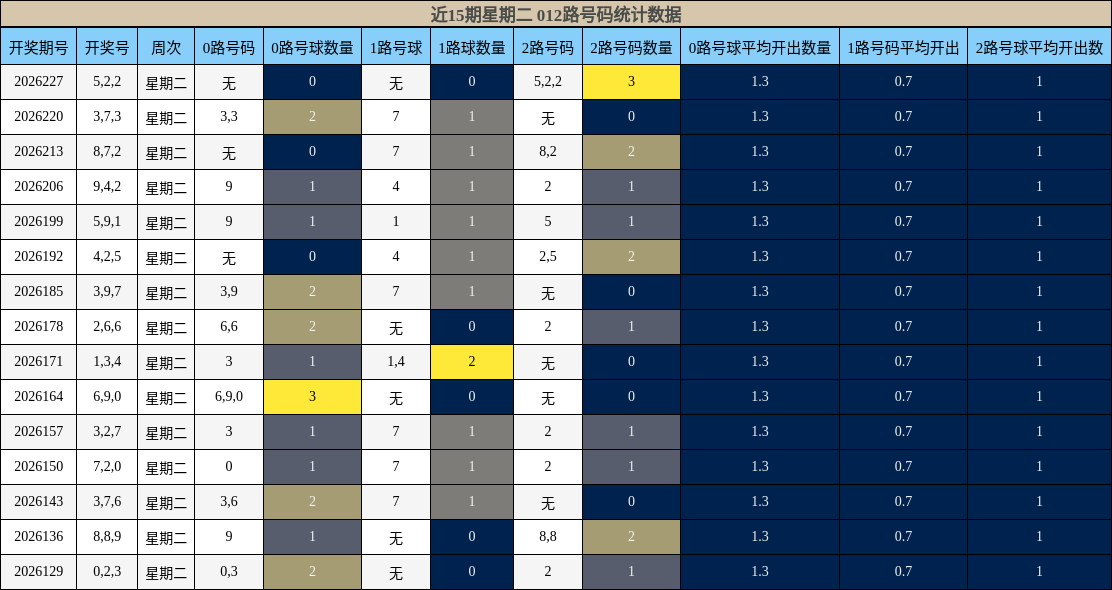 近15期星期二 012路号码统计数据