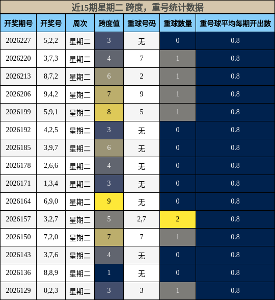 近15期星期二 跨度,重号统计数据