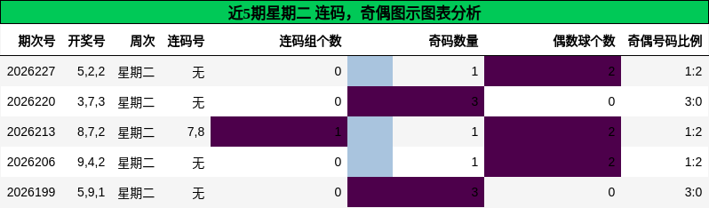 连码分析,奇偶分析